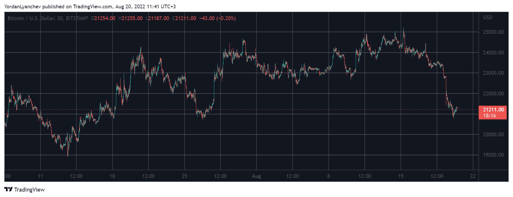 BTCUSD. Source: TradingView