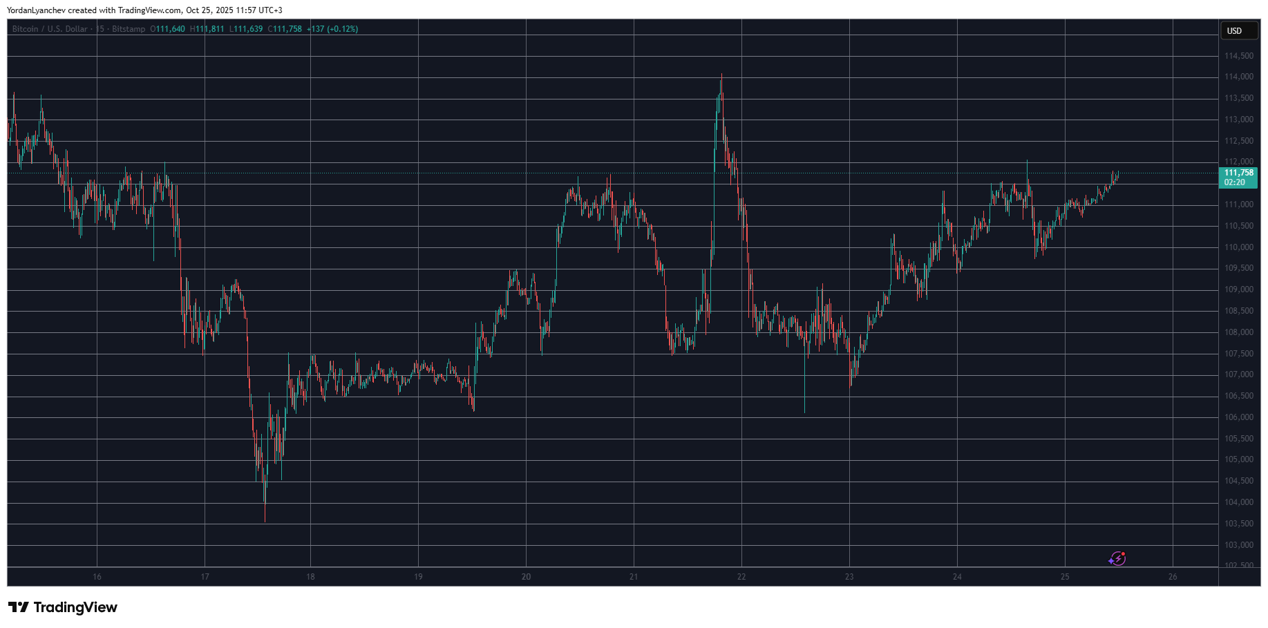 BTCUSD. Source: TradingView