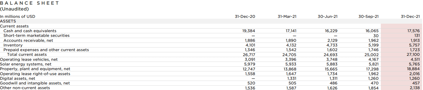 Tesla's Balance Sheet (Unaudited)