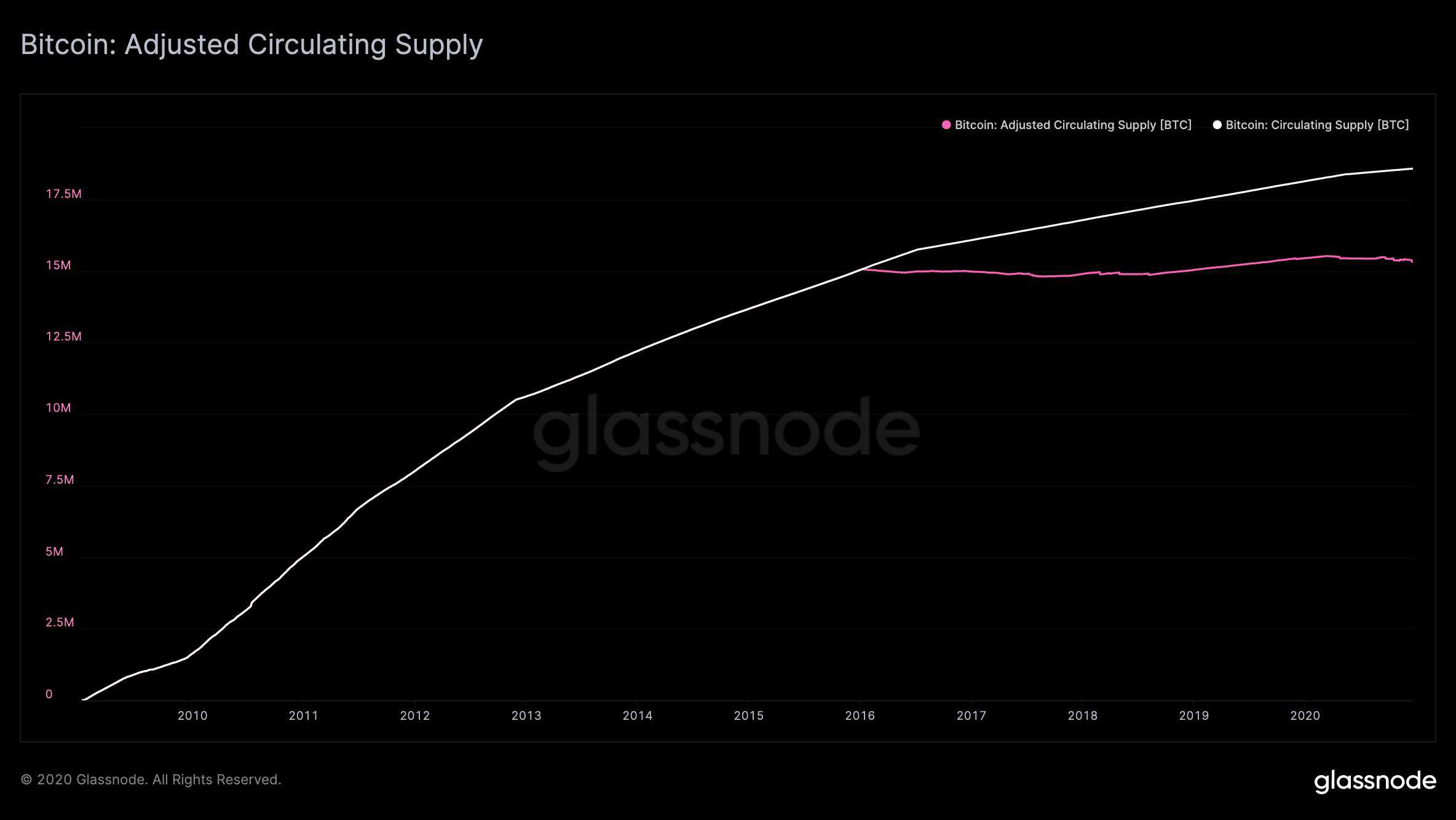 Bitcoin Adjusted Circulating Supply. Source: Glassnode