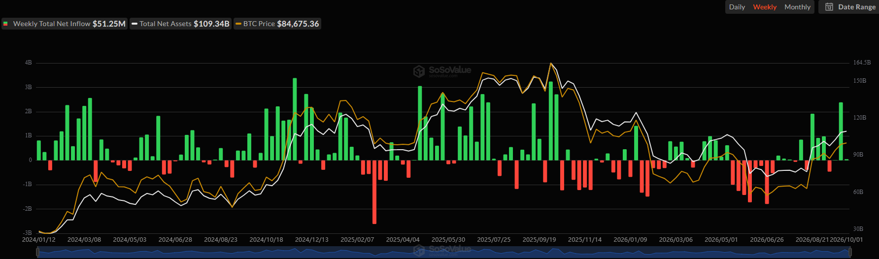 Spot Bitcoin ETFs Net Flows. Source: SoSoValue