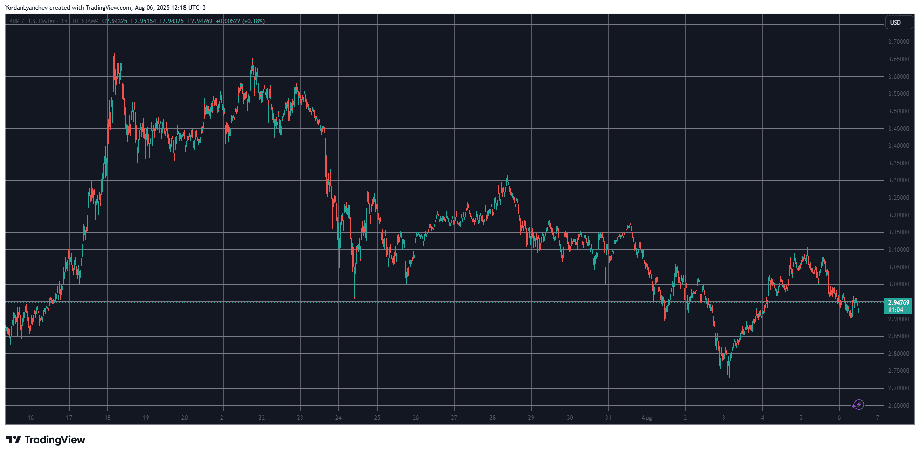 XRPUSD. Source: TradingView