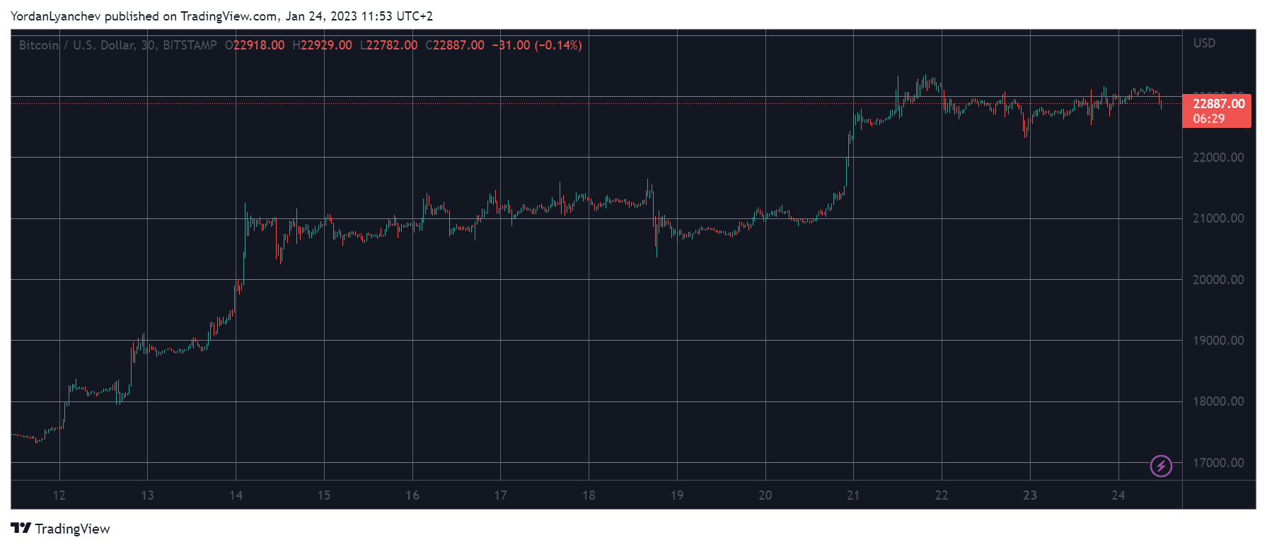 BTCUSD. Source: TradingView