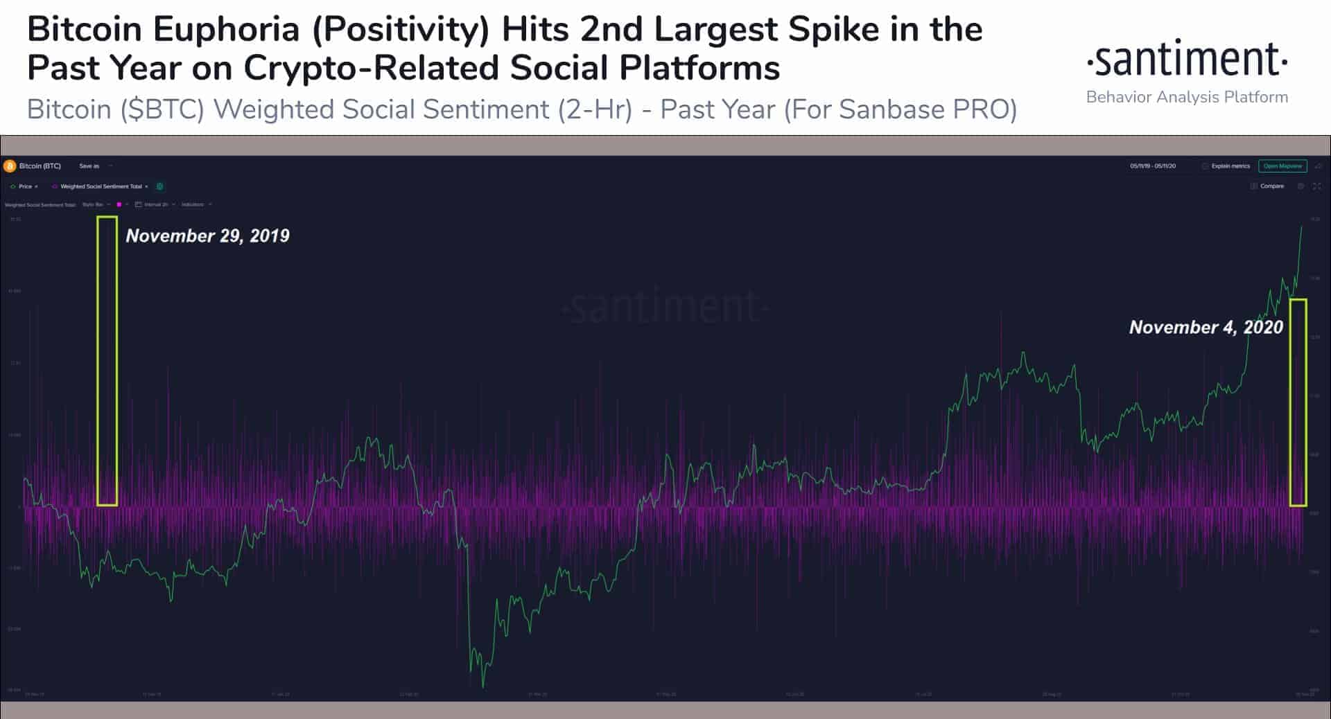 Bitcoin Euphoria Metric On Social Media. Source: Santiment