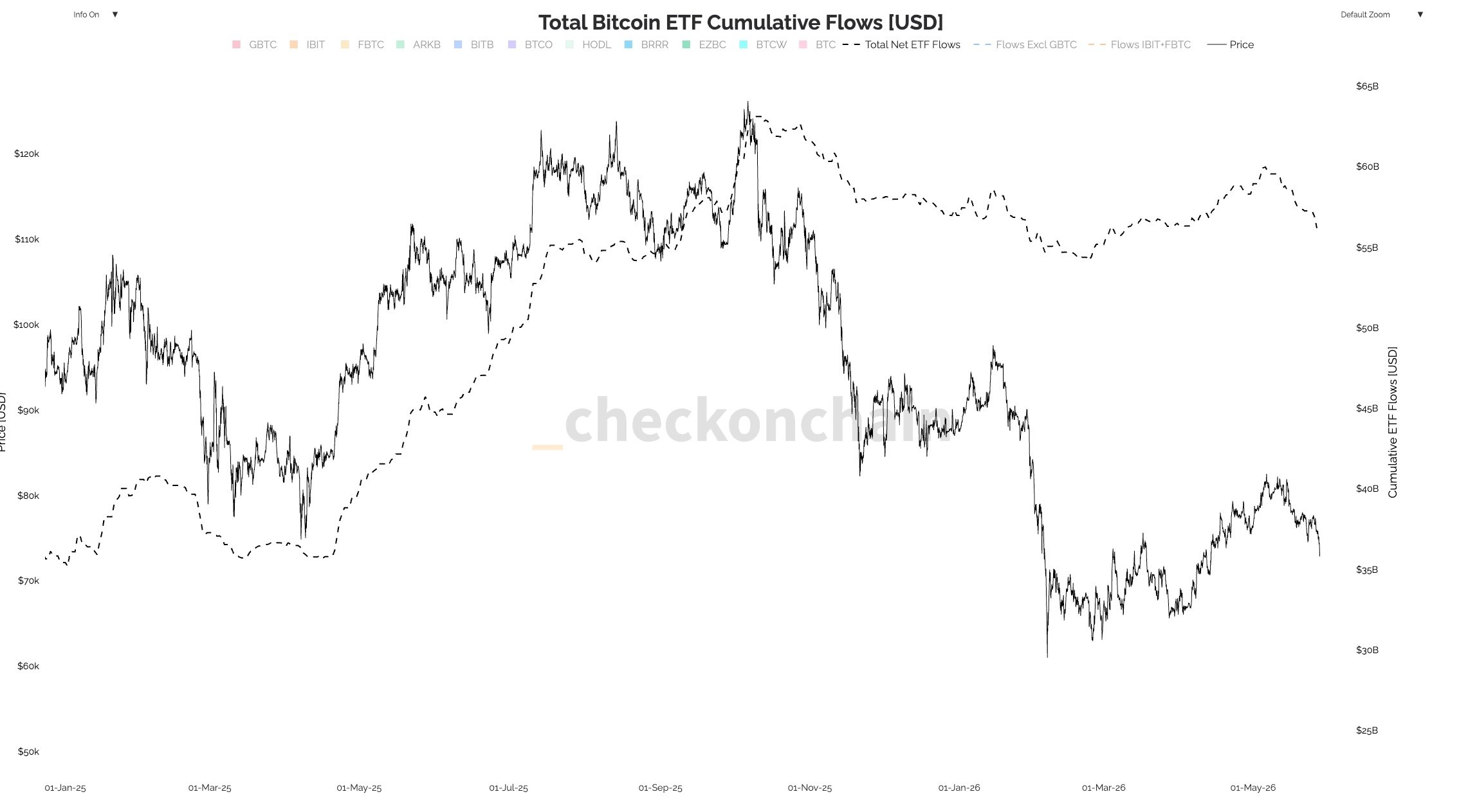 btc_etf_cumulative_flows_chart_2804261