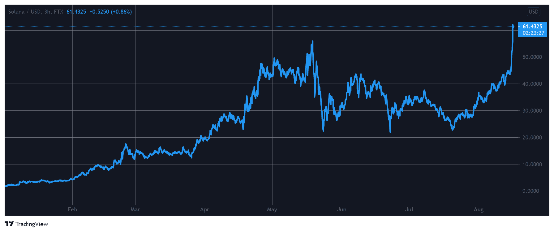 SOL/USD. Source: TradingView