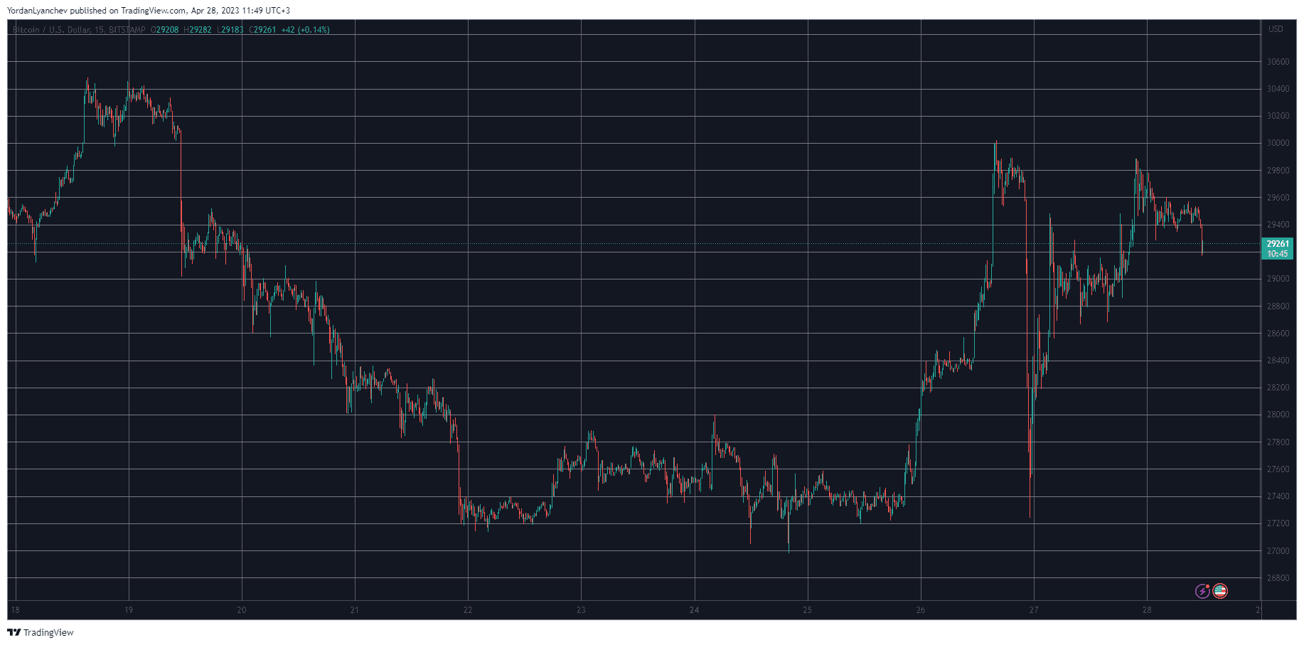 BTCUSD. Source: TradingView