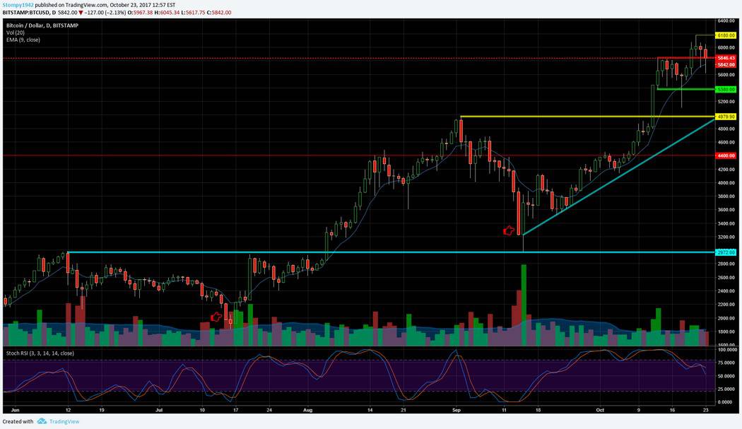 BTC USD