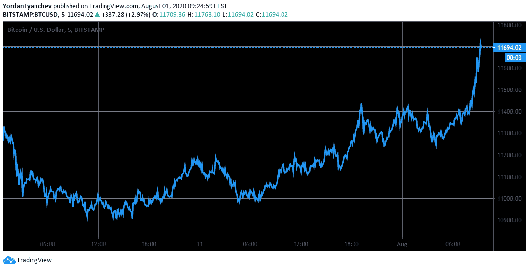BTCUSD 5m. Source: TradingView