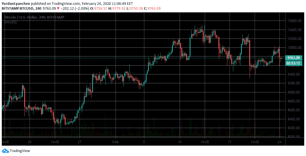 BTCUSD 4h. Source: TradingView