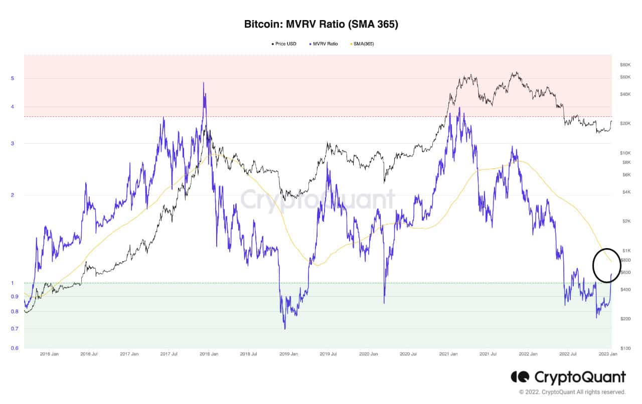Bitcoin MVRV. Source: CryptoQuant