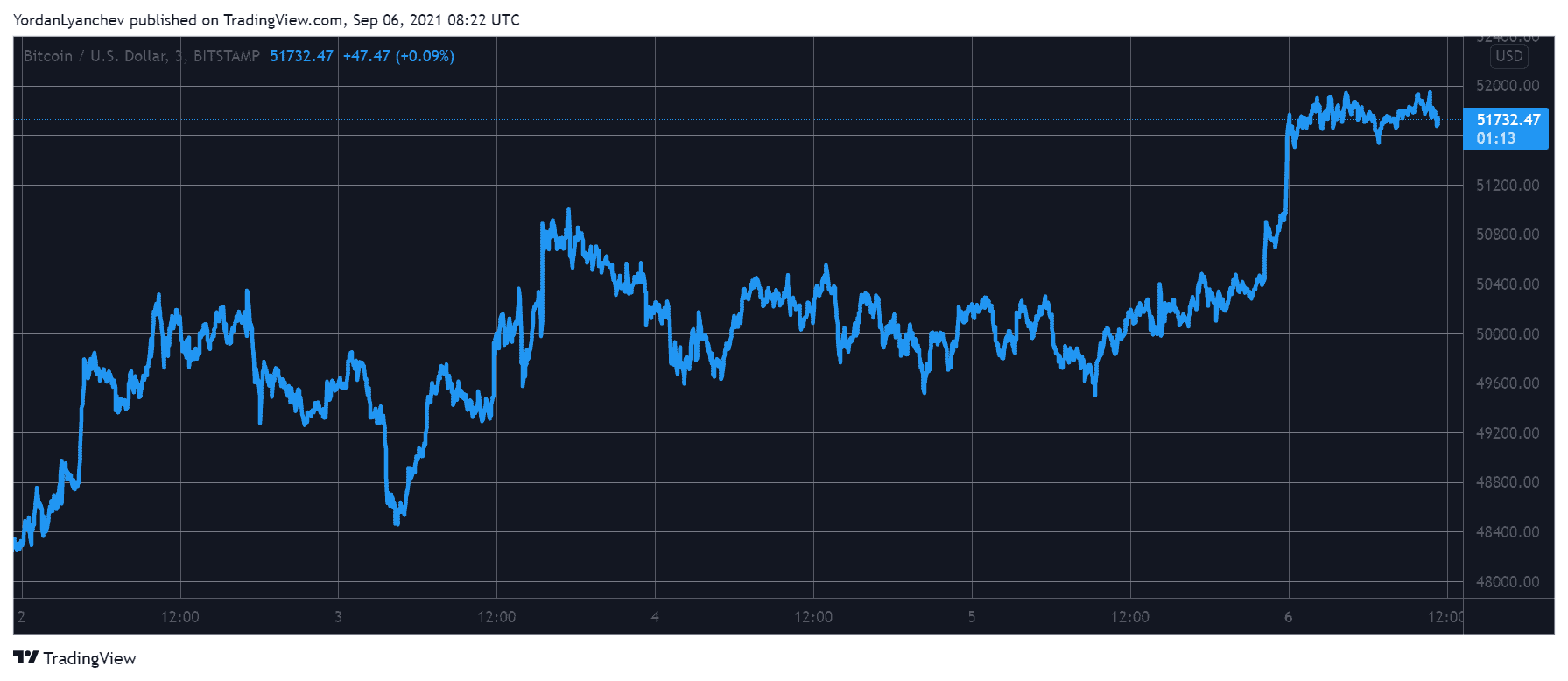 BTCUSD. Source: TradingView