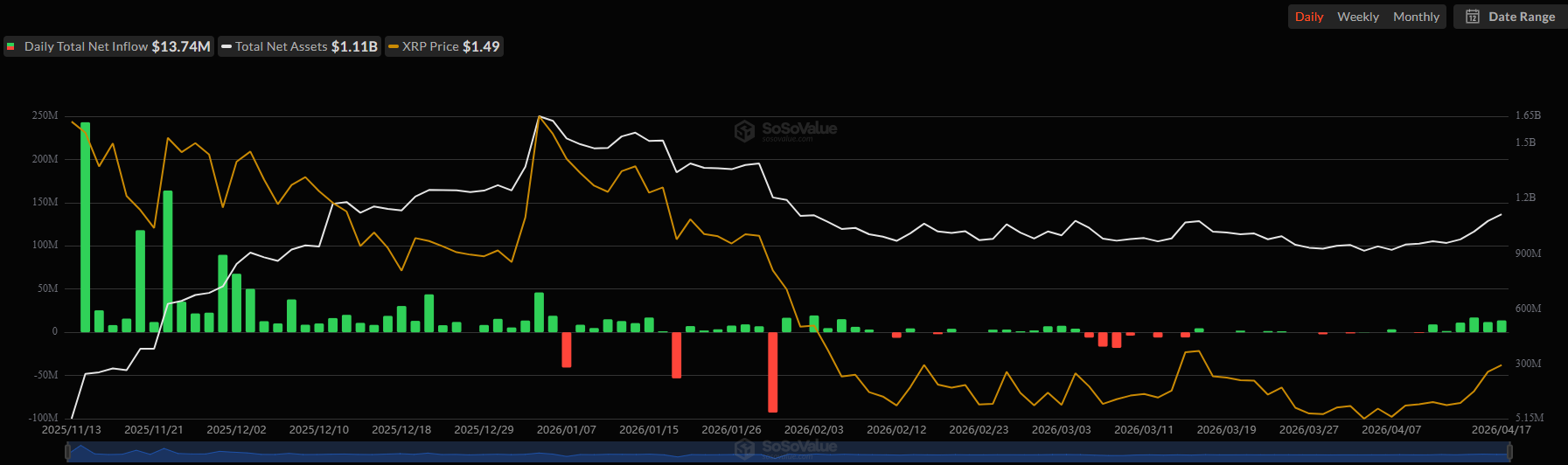 Ripple (XRP) ETF Flows. Source: SoSoValue