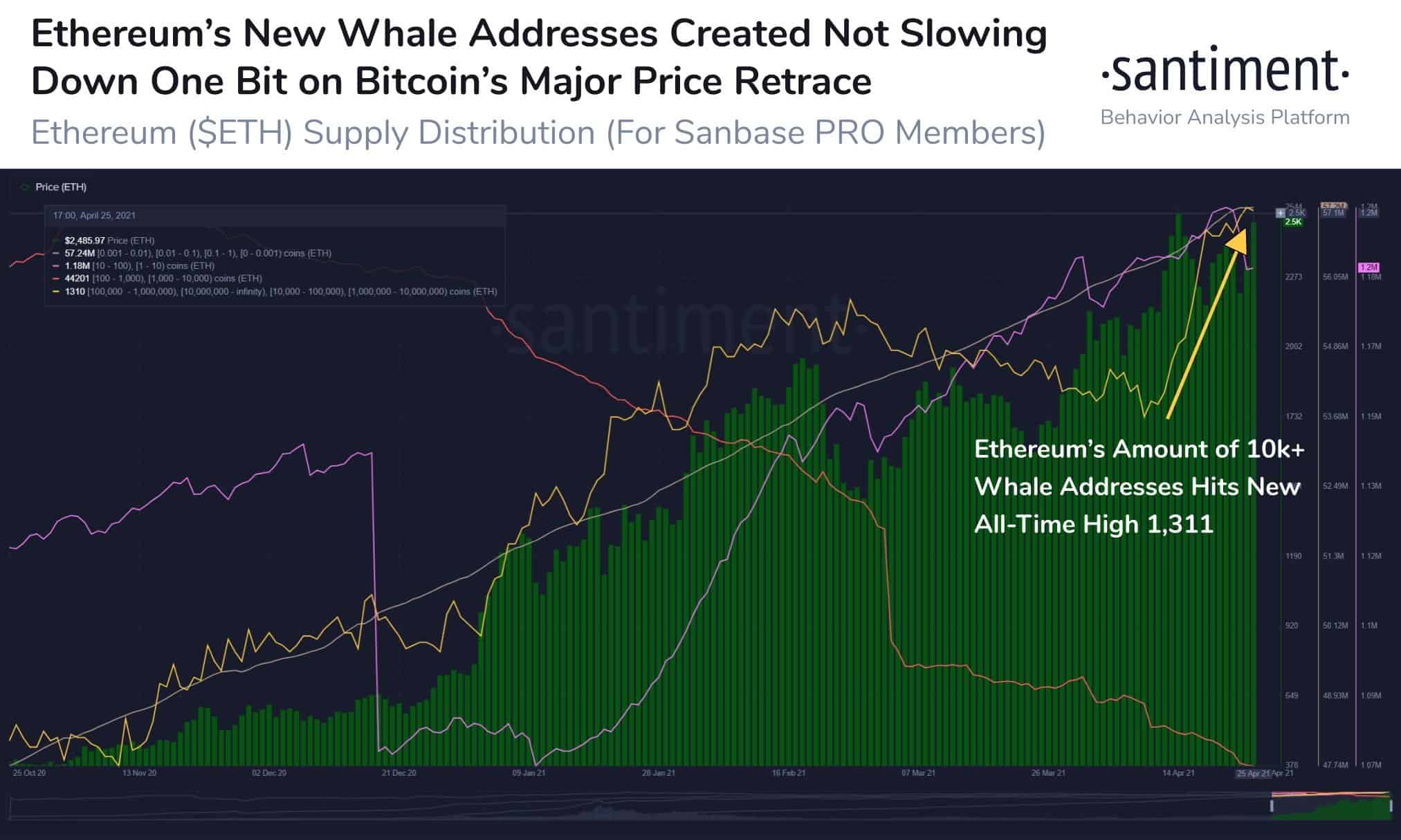 Ethereum Price vs. Ethereum Whales' Behavior. Source: Santiment