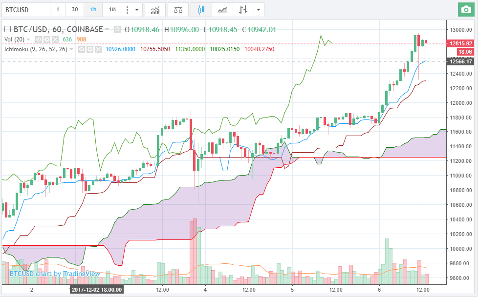 ichimoku