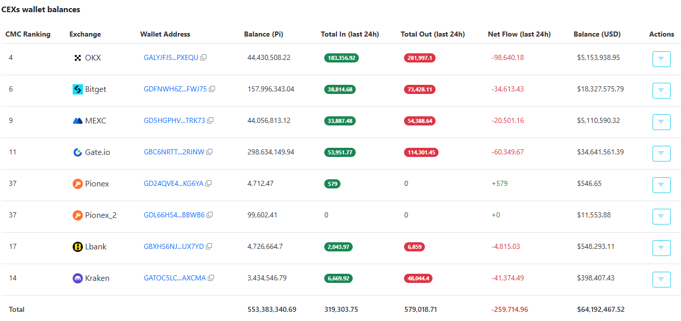 PI Exchange Balance