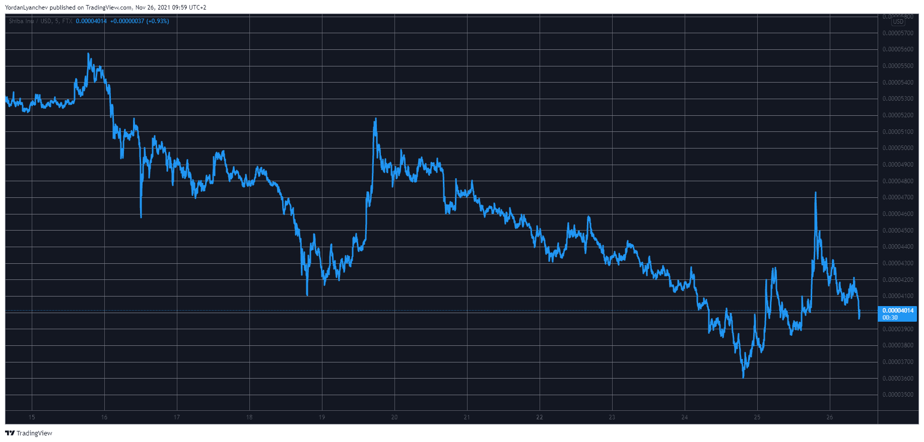 SHIB/USD. Source: TradingView