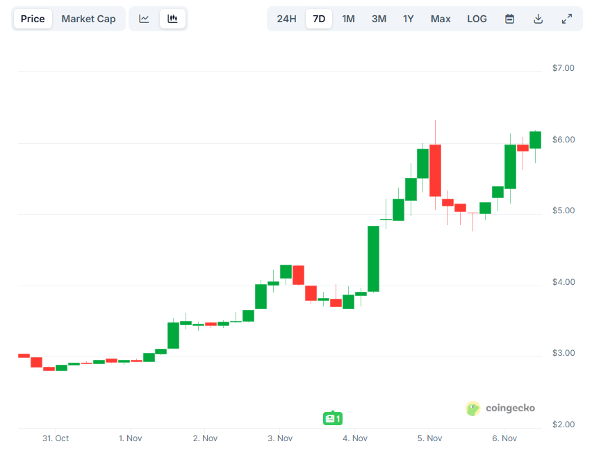 Web Pc (ICP) Explodes by 100% in a Week: What's Driving the Surge?