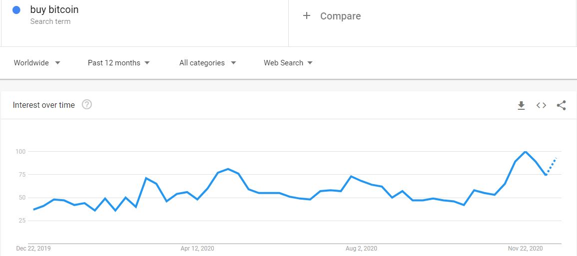 'Buy Bitcoin' Worldwide Google Searches 1-Year Back. Source: Google Trends