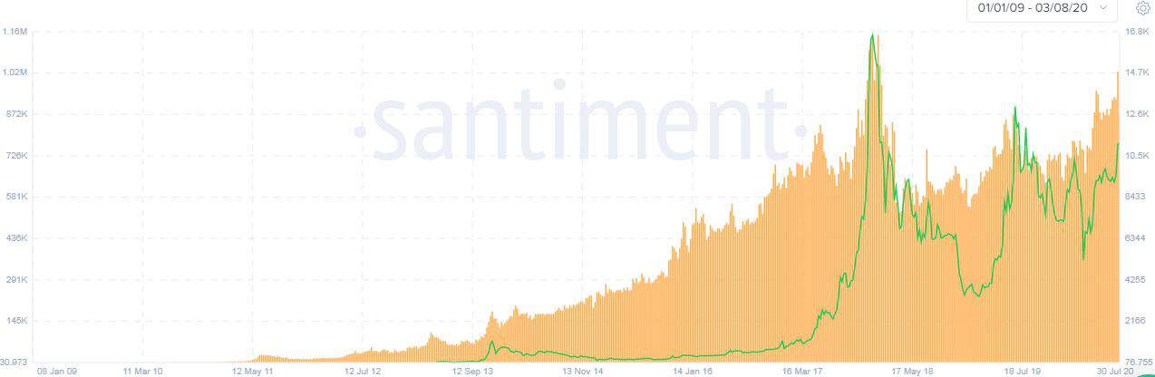 BTC DAA Since Inception. Source: Santiment