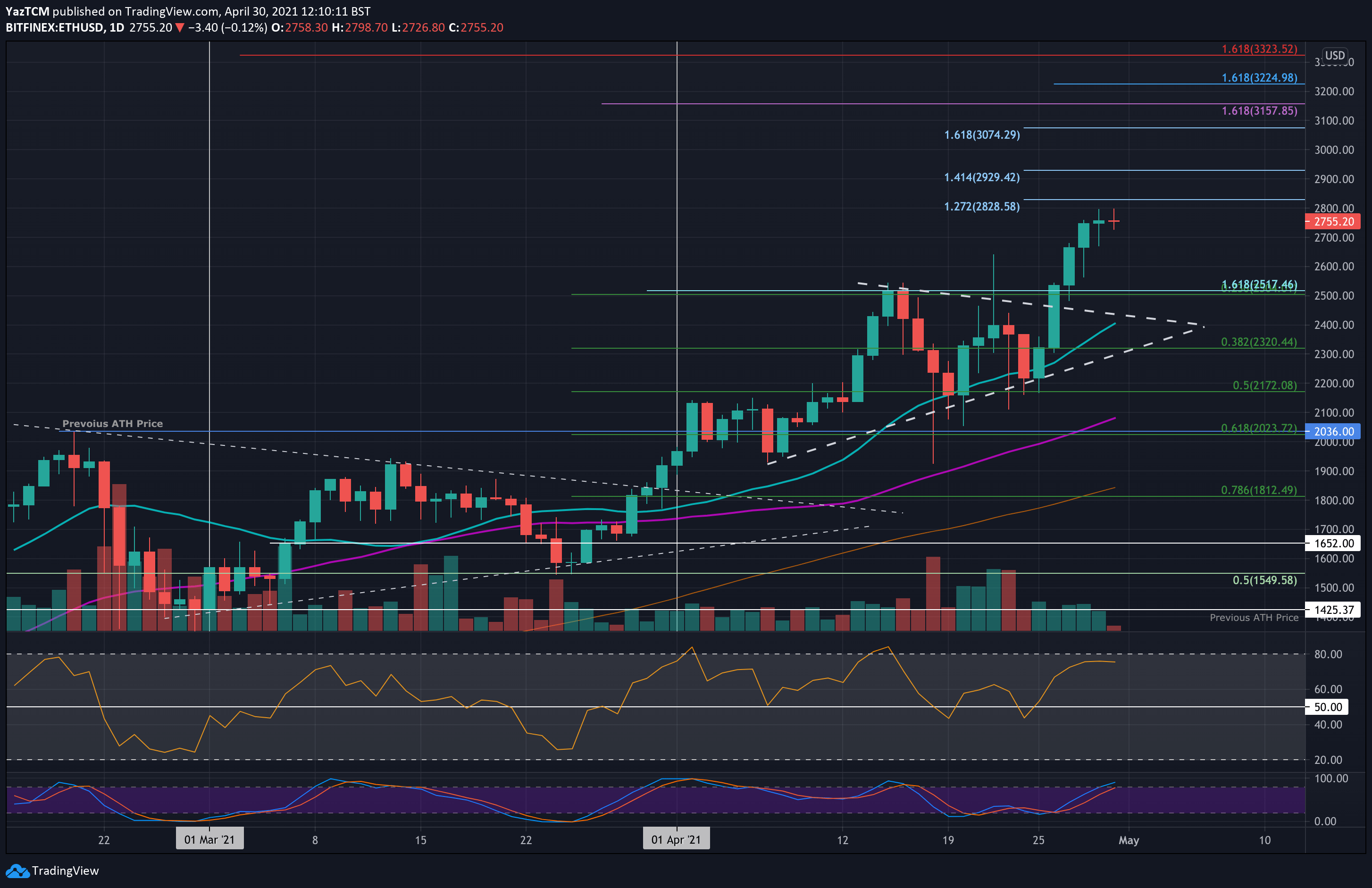 ethusd-apr30