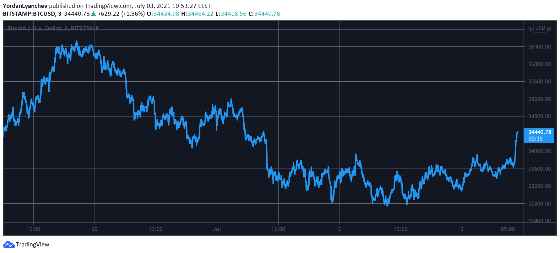 BTCUSD. Source: TradingView