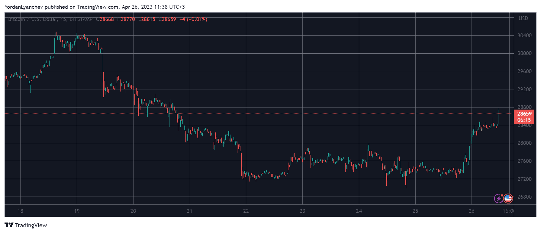 BTCUSD. Source: TradingView