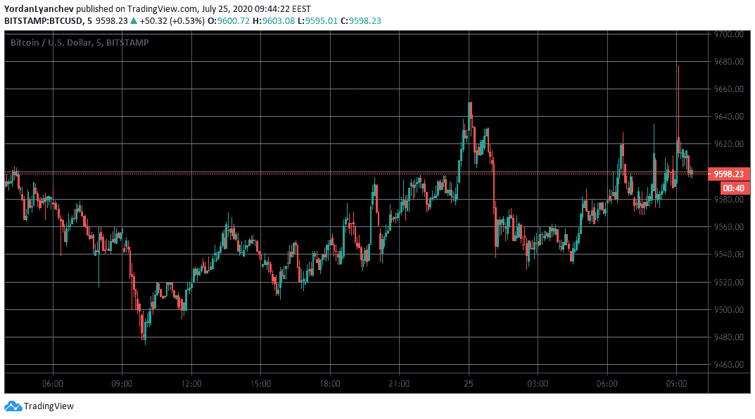 BTCUSD 5m. Source: TradingView