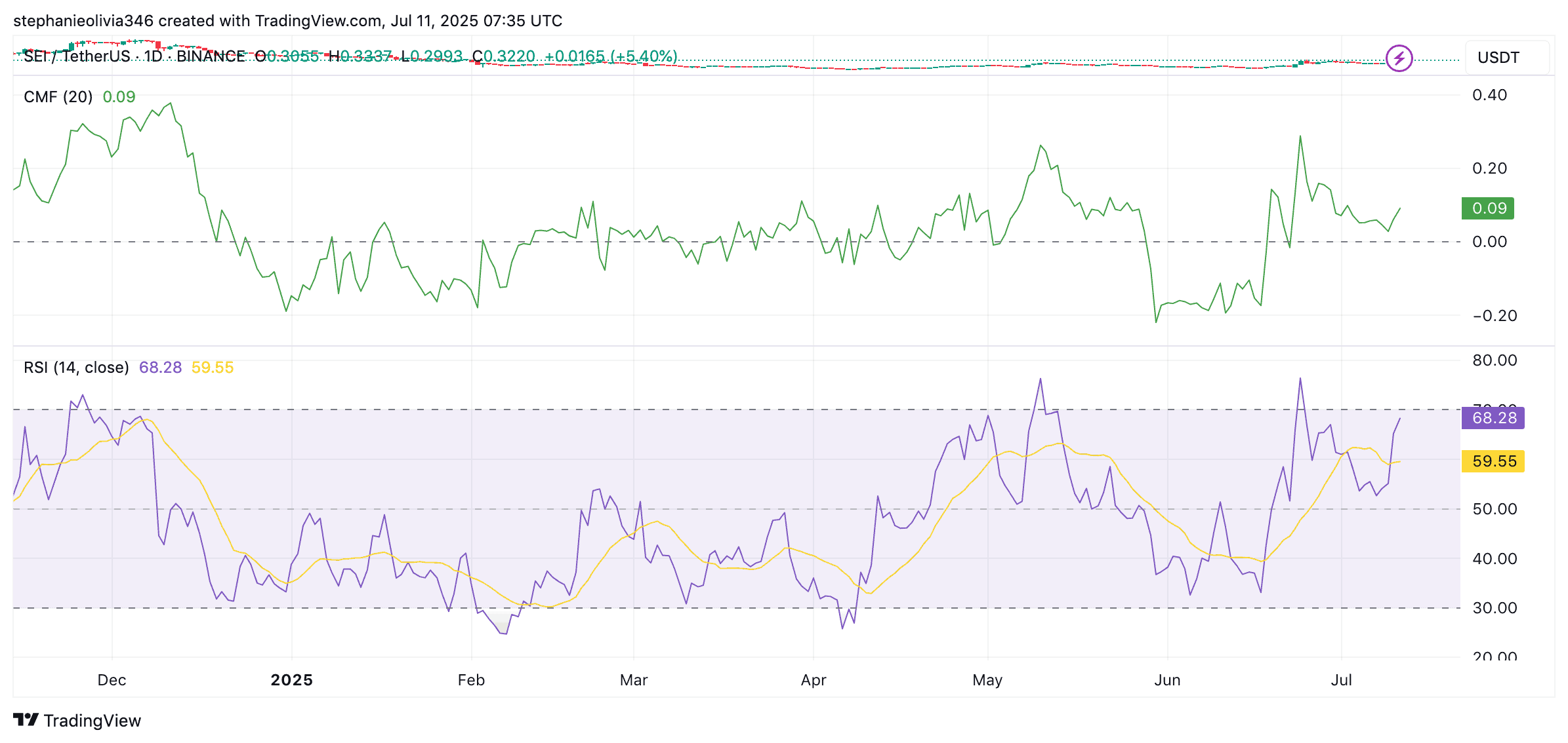 SEI price chart