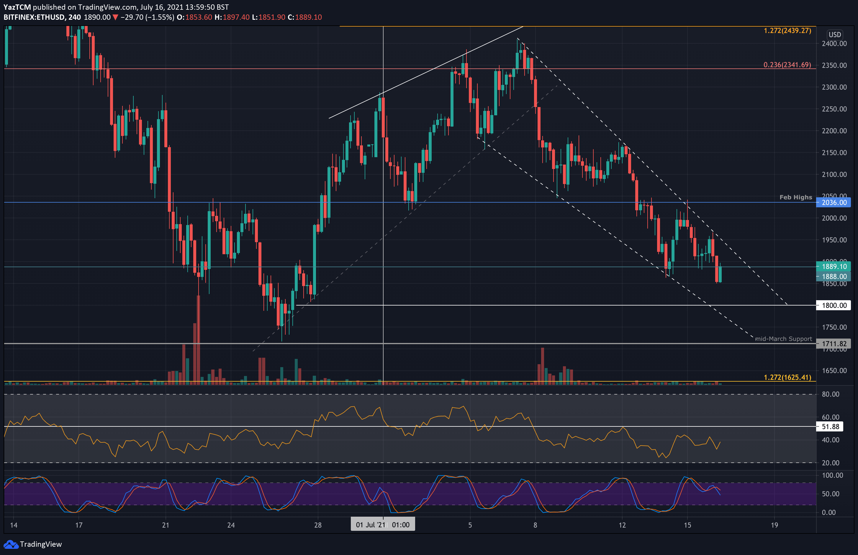 ethusd-4hr-jul16-min