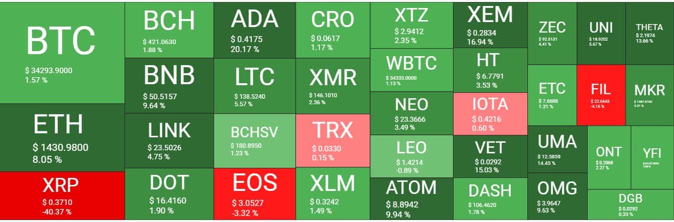 Cryptocurrency Market Overview. Source: Quantify Crypto