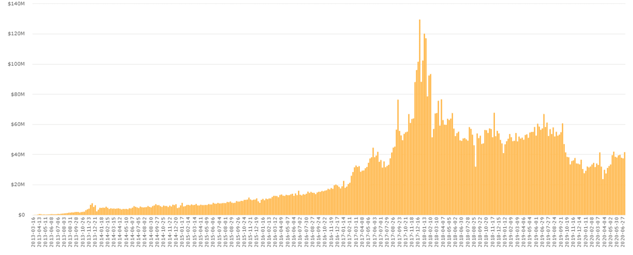 Localbitcoins Trading Volume: Source: Coin.Dance