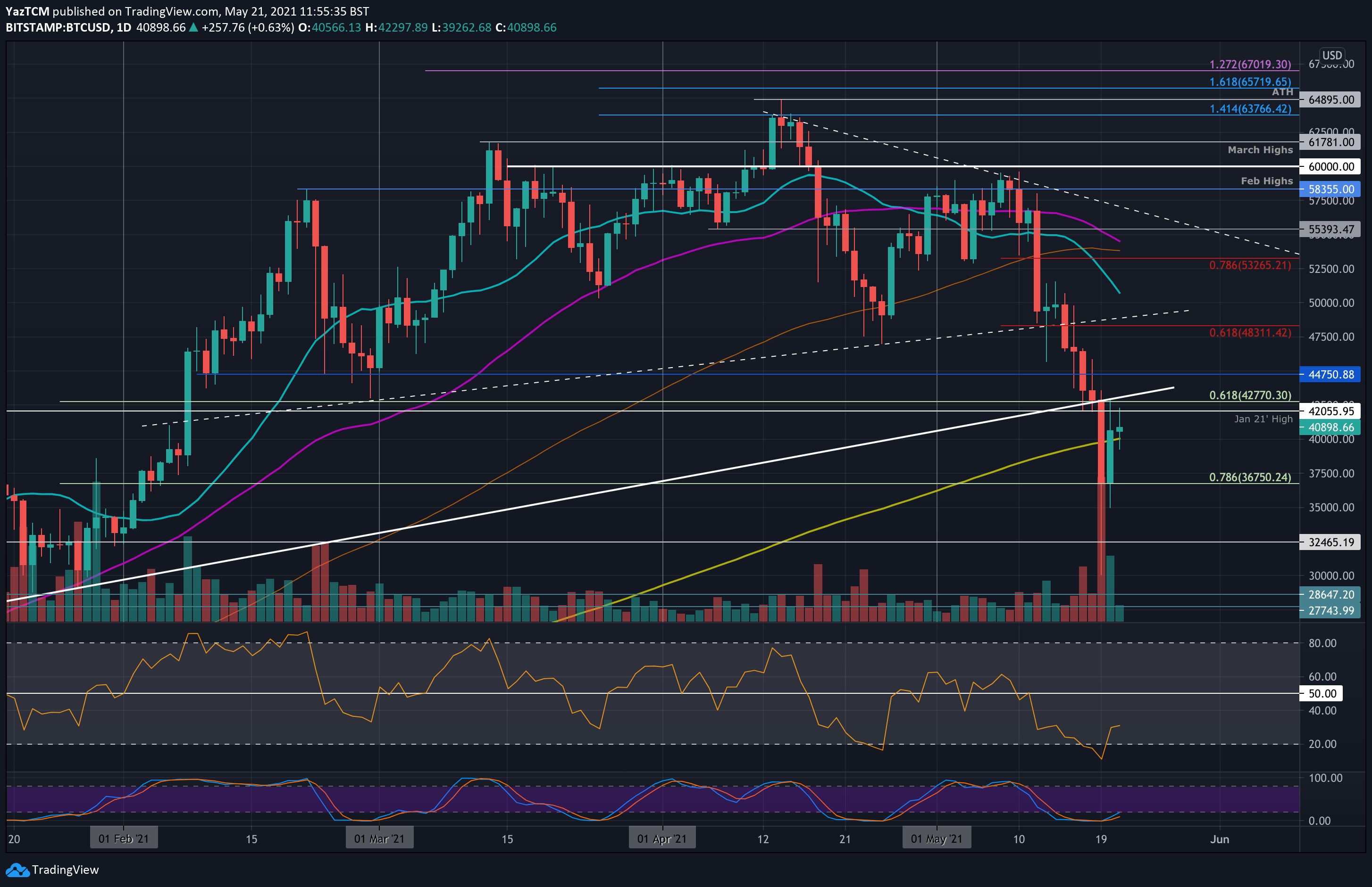 btcusd-may21