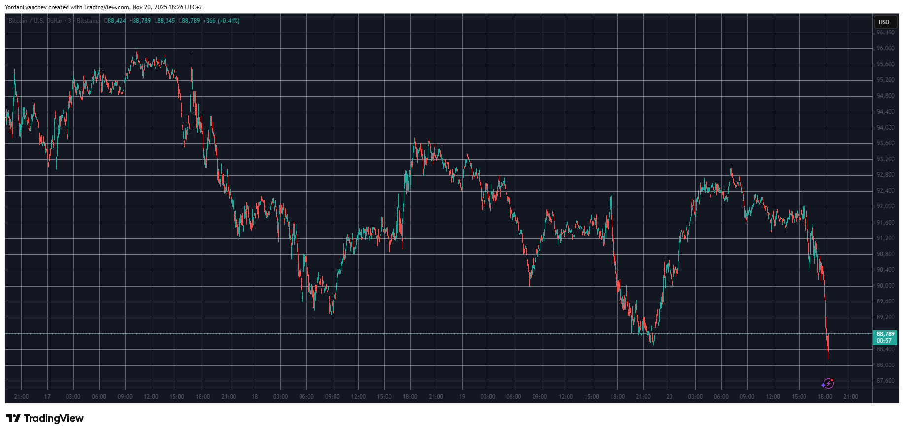 BTCUSD. Source: TradingView