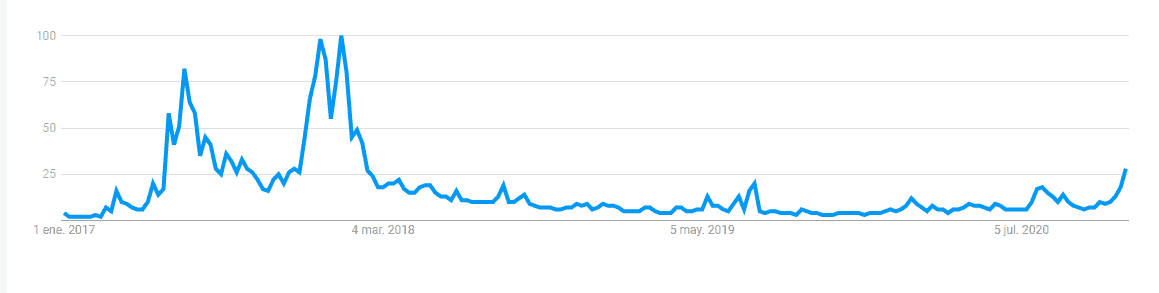 Searches for "Ethereum" in the US. Image: Google Trends
