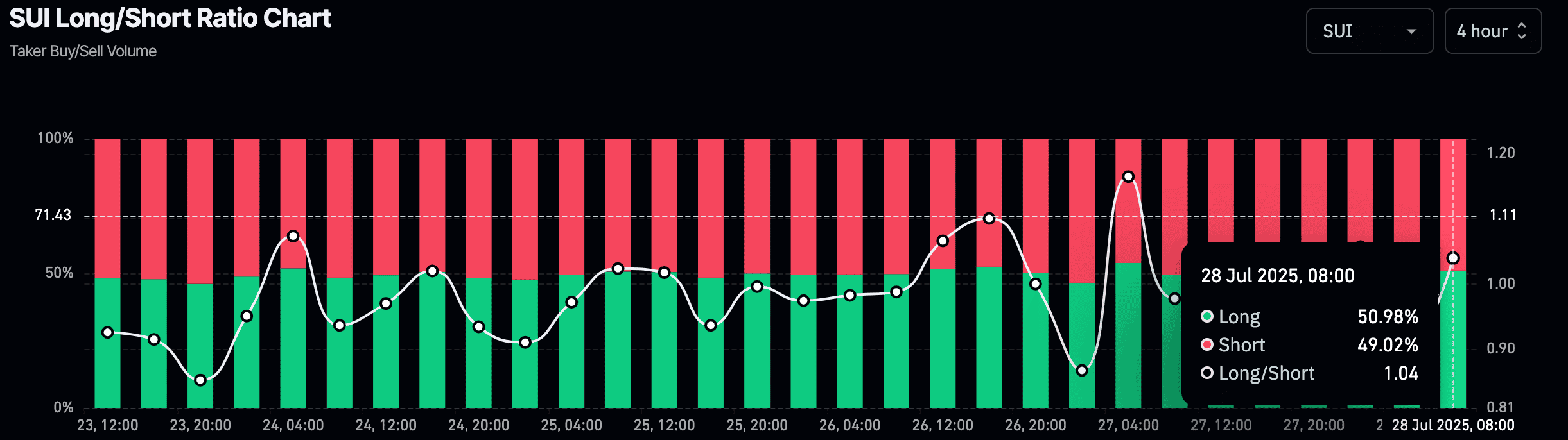 SUI Long/Short Ratio Chart