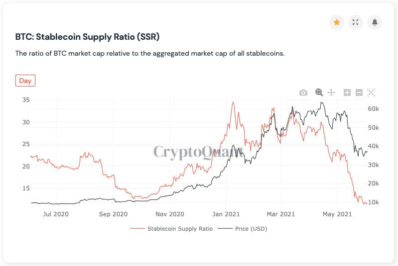 Stablecoin Supply Ratio. Source: CryptoQuant