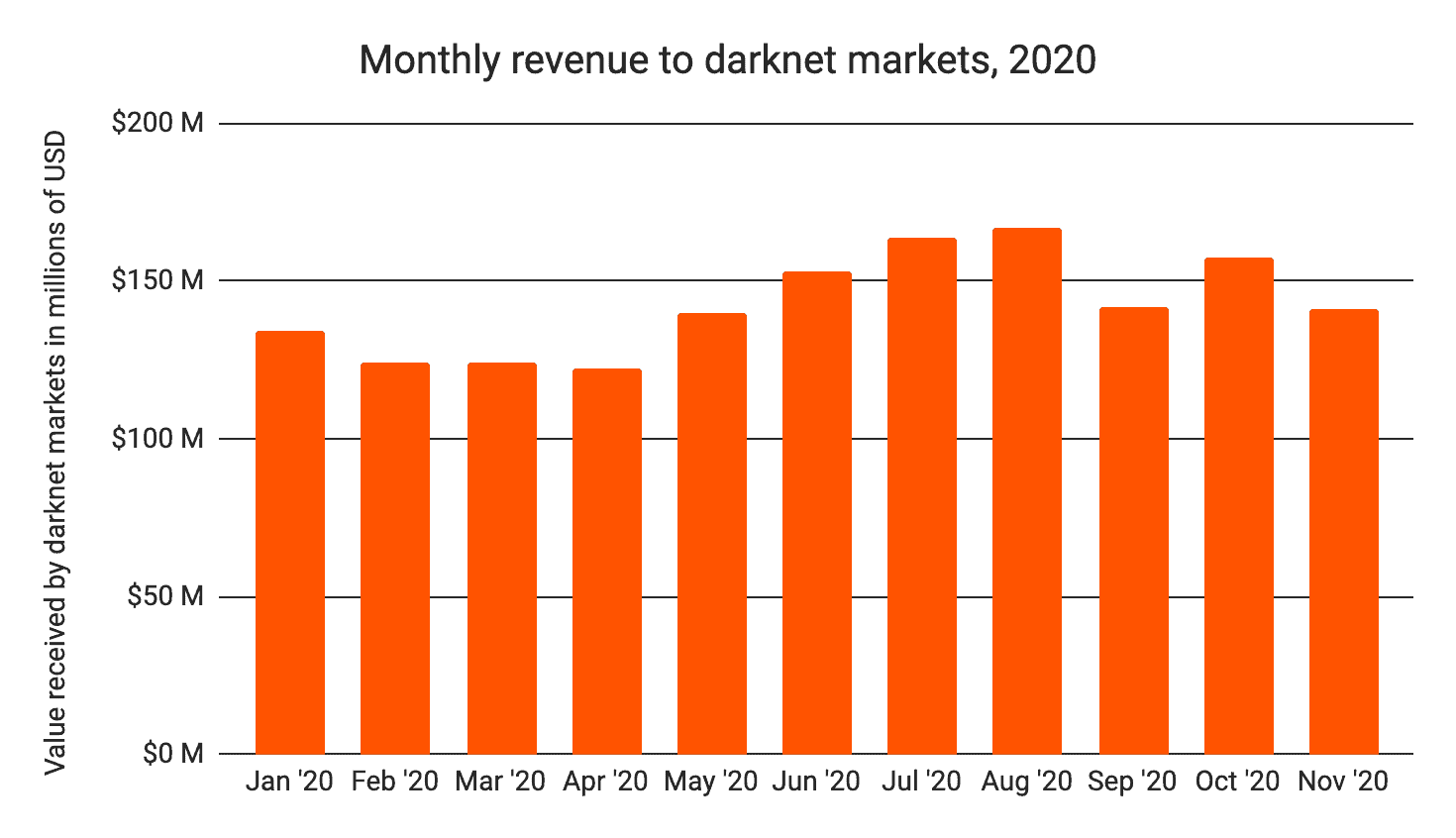 Monthly Crypto Revenue In Darknet Markets. Source: Chainalysis