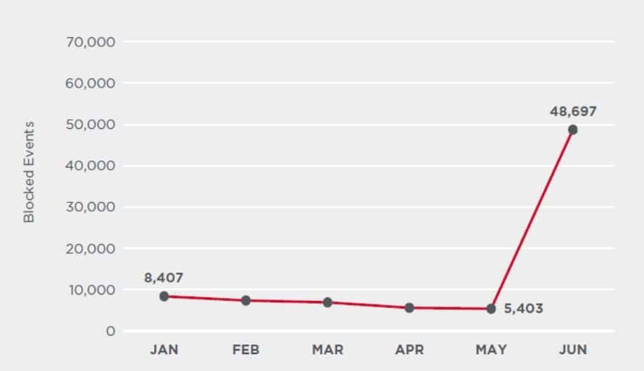 Browser-based Cryptojacking Attempts Blocked By Symantec. Source: Symantec
