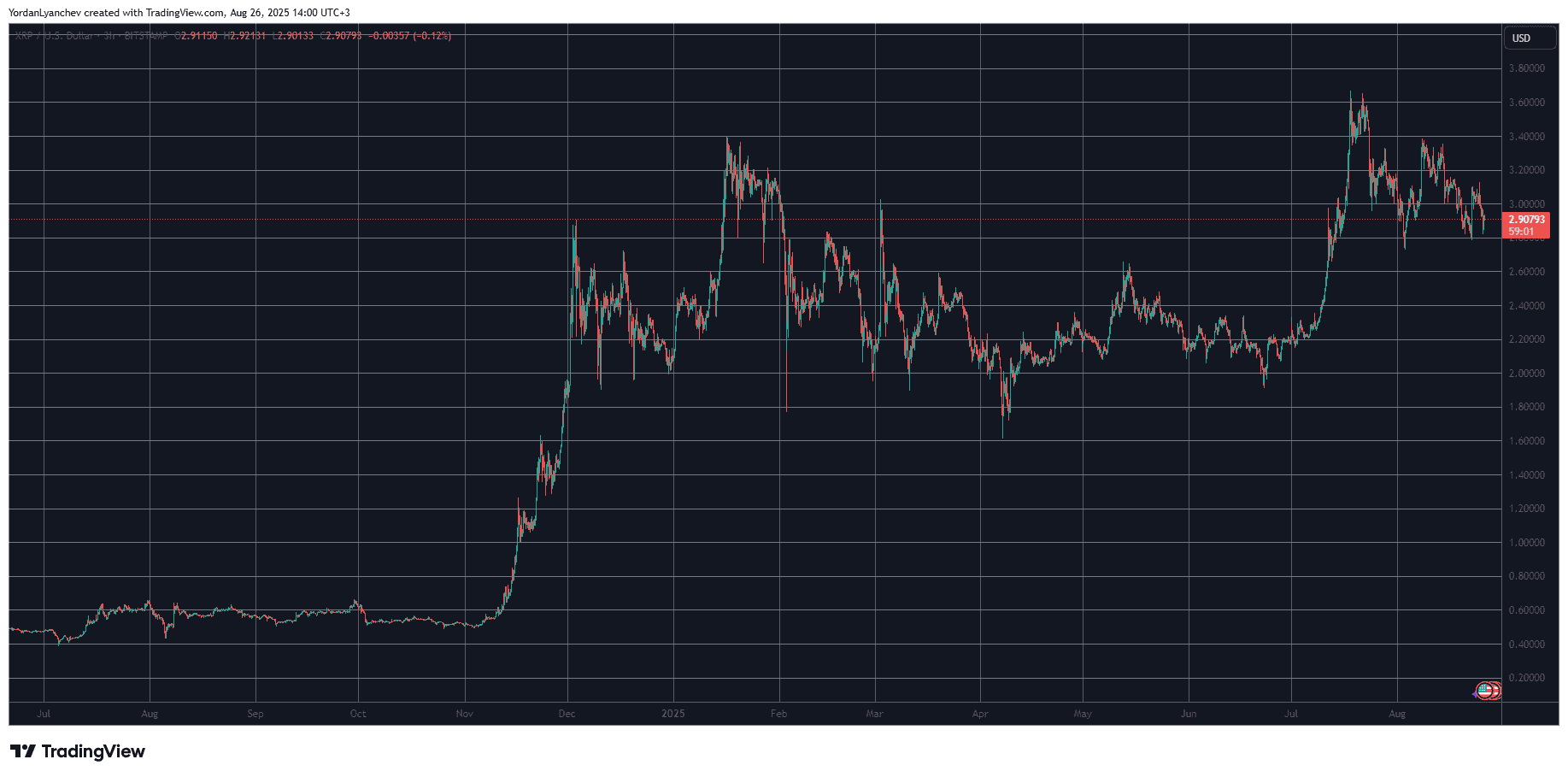 XRPUSD. Source: TradingView