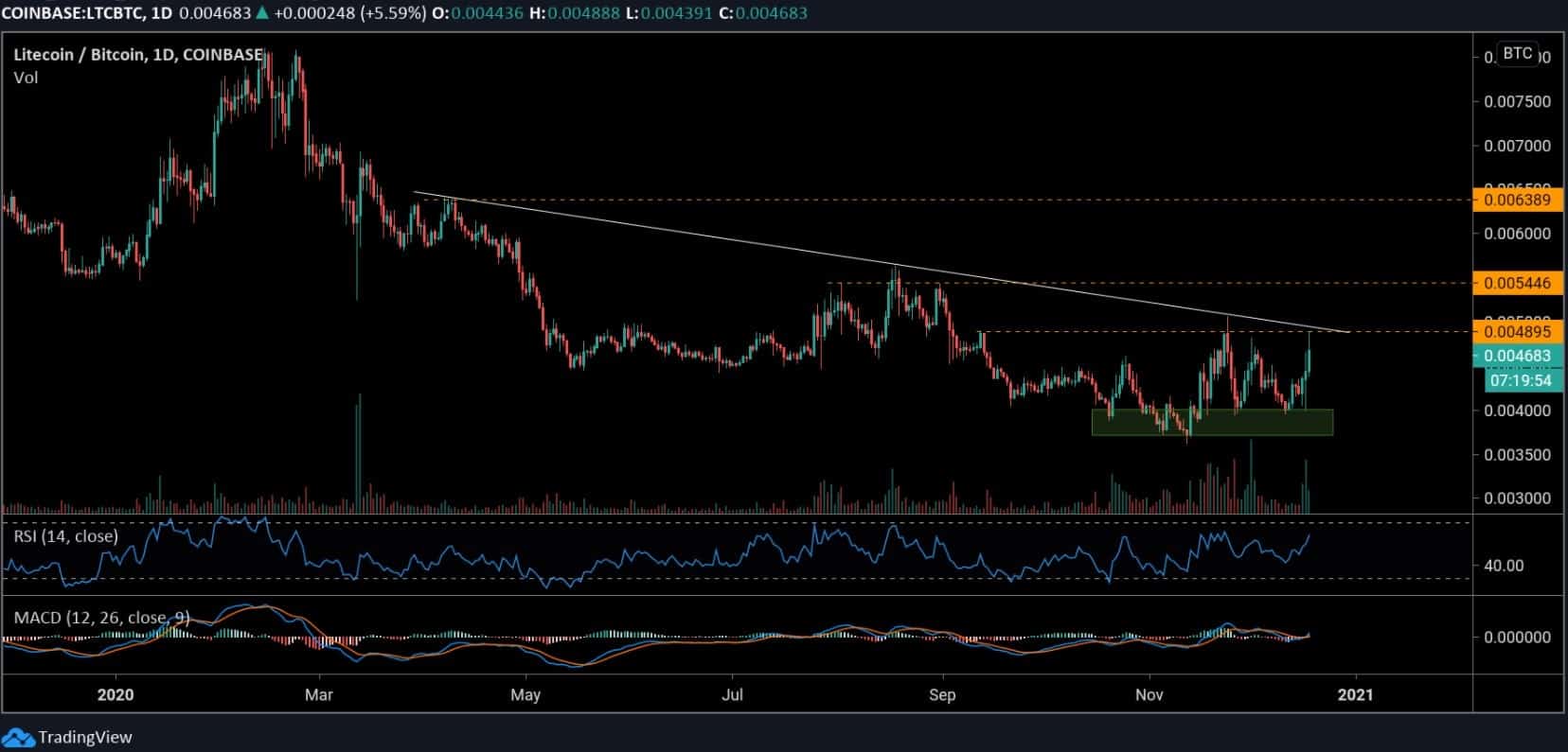 ltcbtc_chart