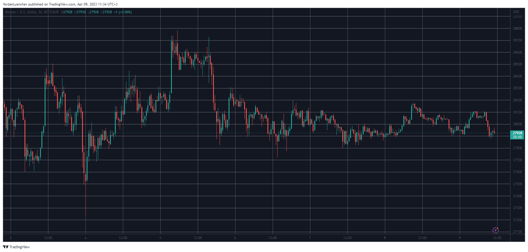 BTCUSD. Source: TradingView