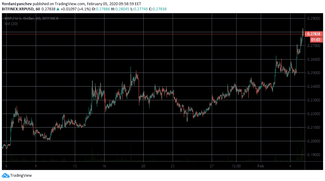 XRP/USD 1h. Source: TradingView