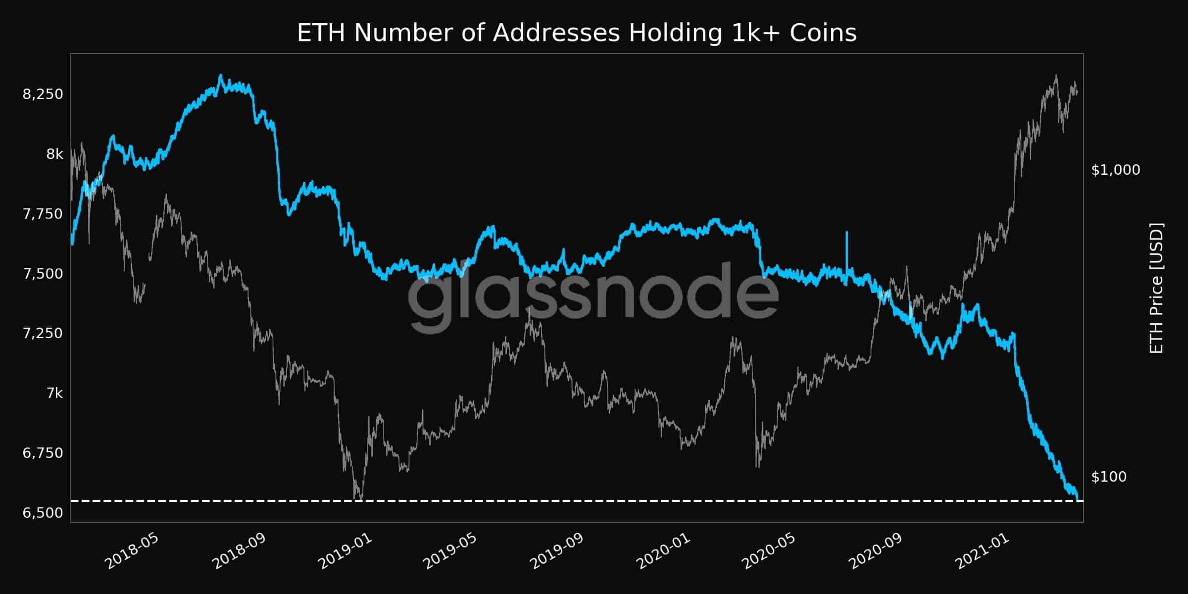 ETH Addresses with 1k+ Holdings. Source: Glassnode
