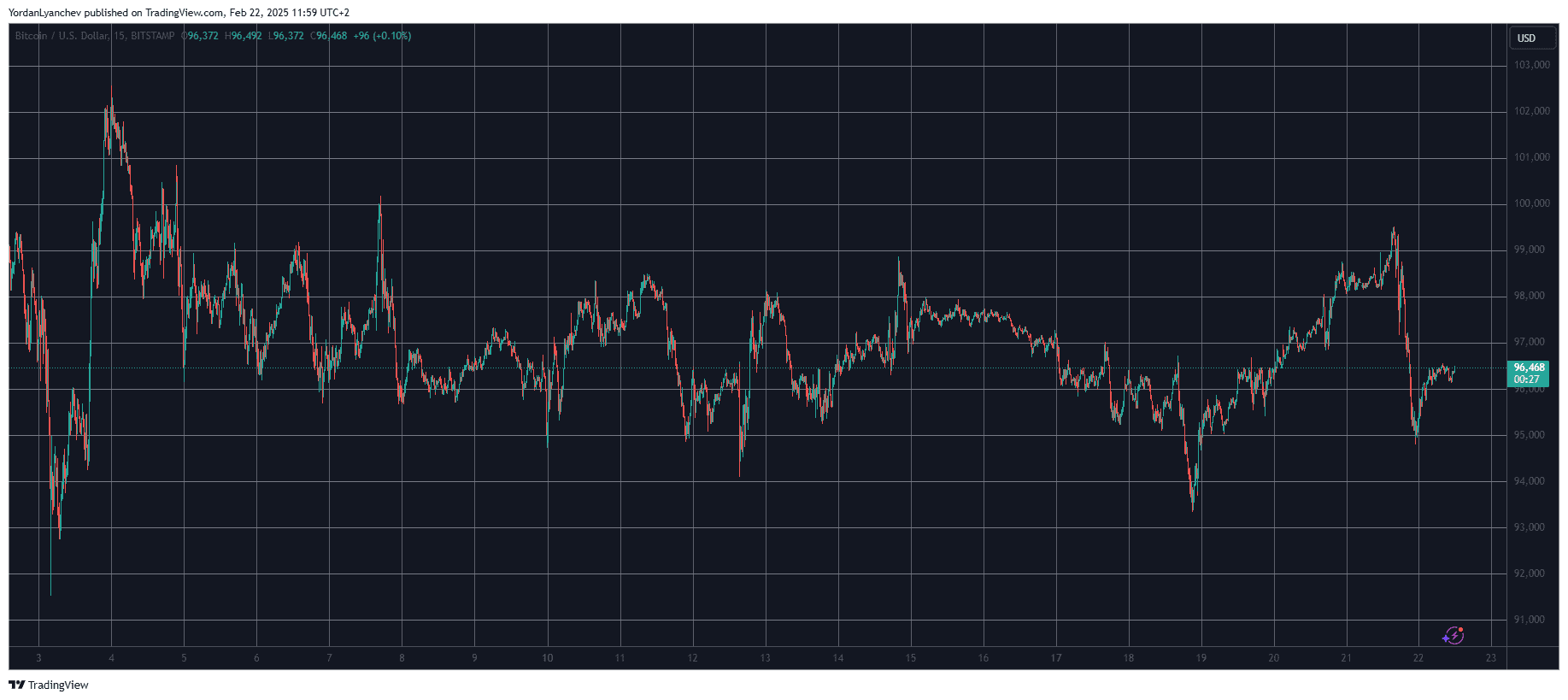 BTCUSD. Source: TradingView