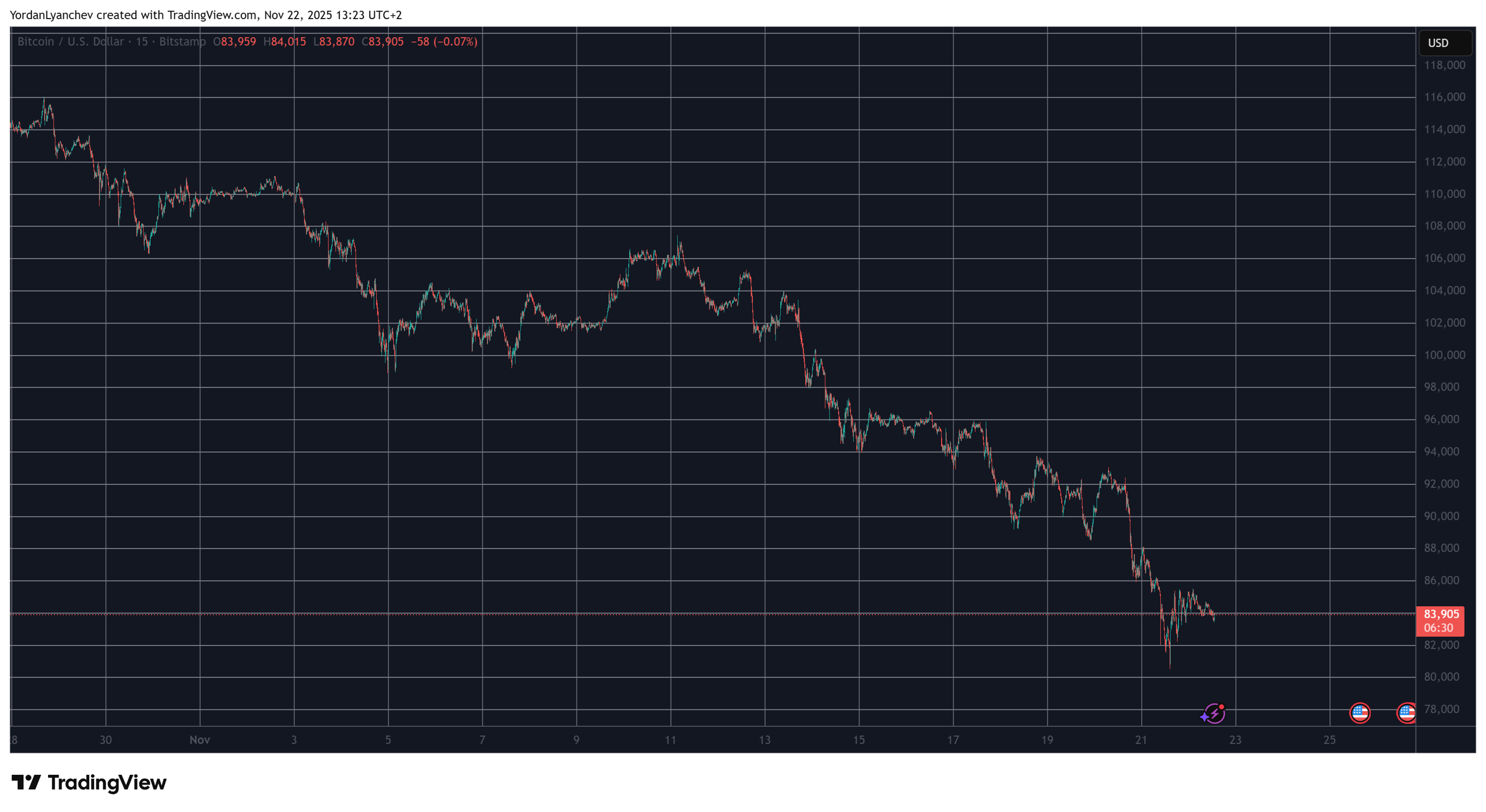 BTCUSD. Source: TradingView