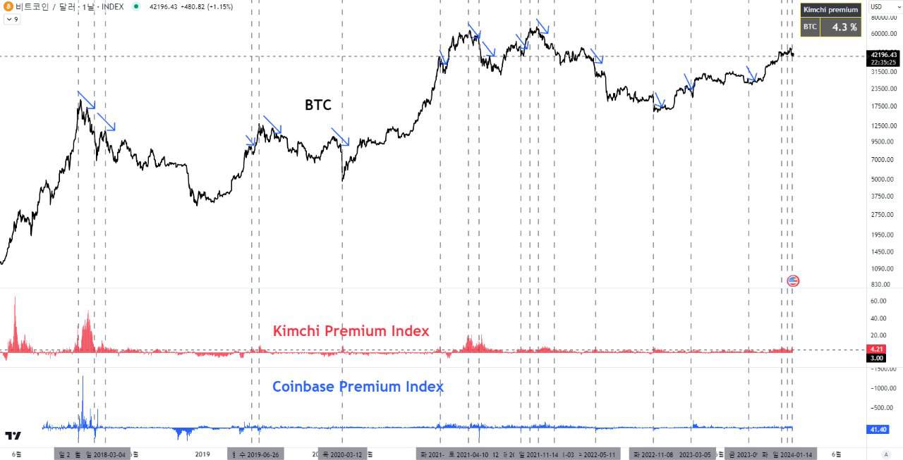 Bitcoin Premium