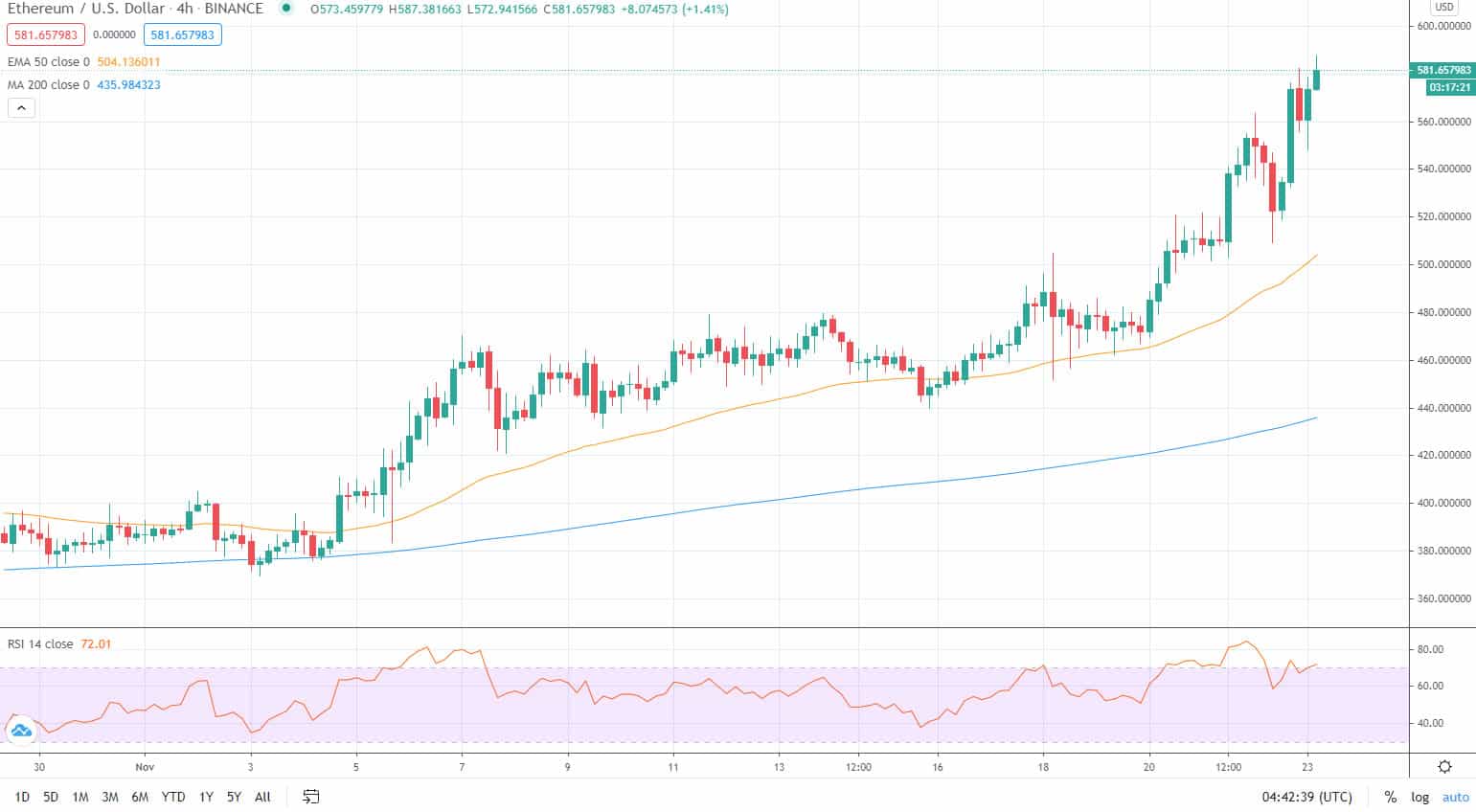 Ethereum price