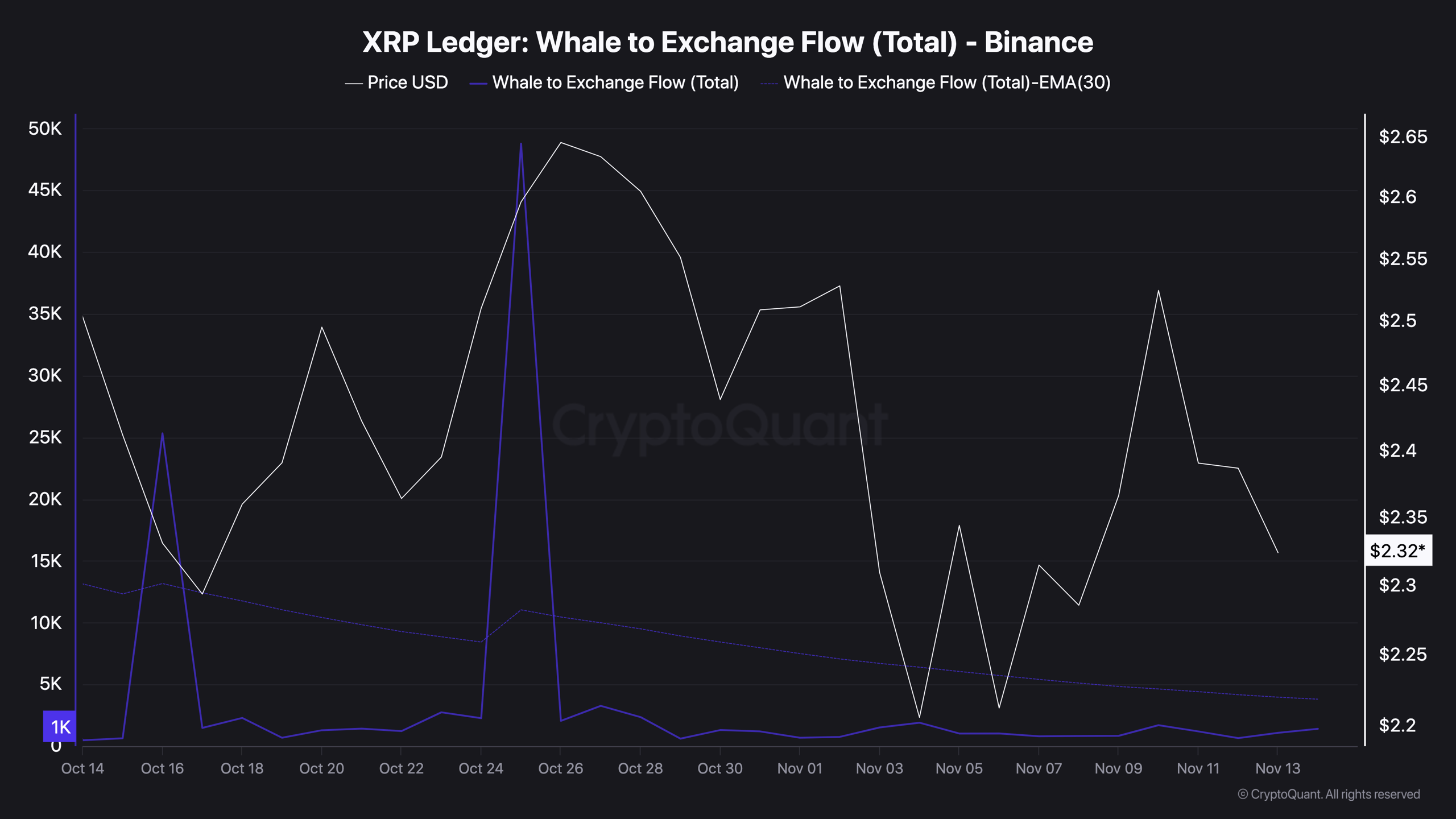 XRP Ledger Whale to Exchange Flow (Total) - Binance (3)