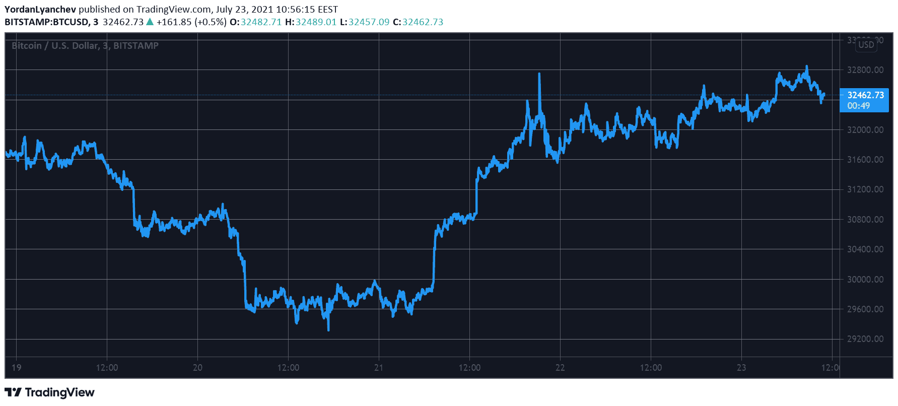 BTCUSD. Source: TradingView